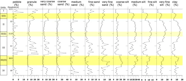 Fig. 3. Vertical distribution of the grain size for the profile of Seokgwan-dong Paleolithic Site.