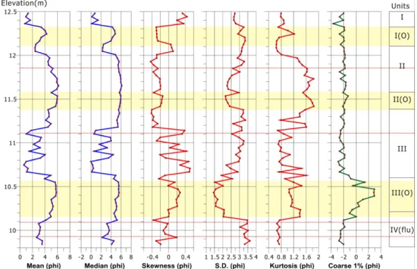 Fig. 4. Vertical distribution of grain size parameters for the profile of Seokgwan-dong Paleolithic Site.