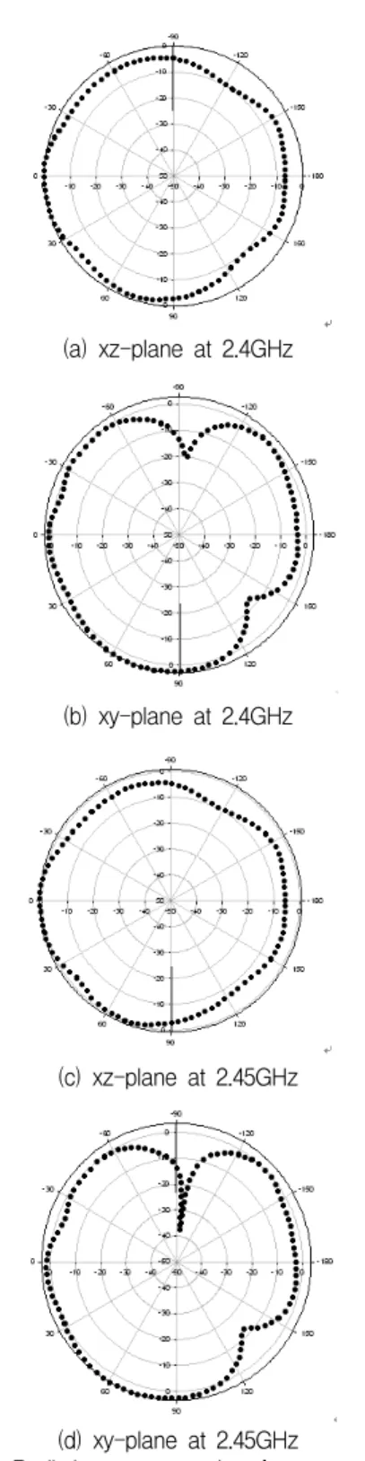 Figure  5  shows  the  simulated  and  measured  results  for  the  return  loss  coefficient  of  the  proposed  antenna,  and  indicates  good  agreement  between  them