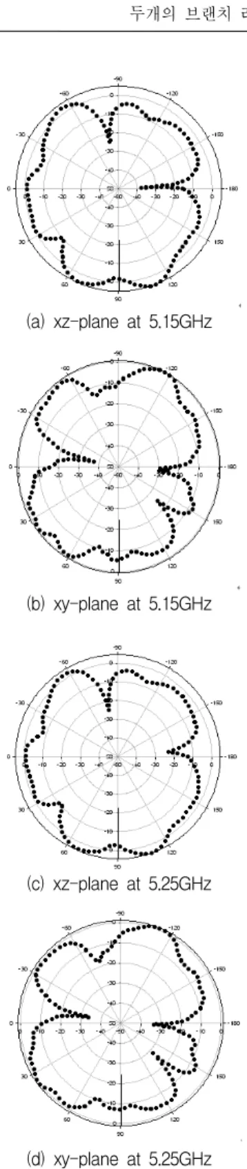 Fig.  7  Radiation  pattern  at  high  frequency  band