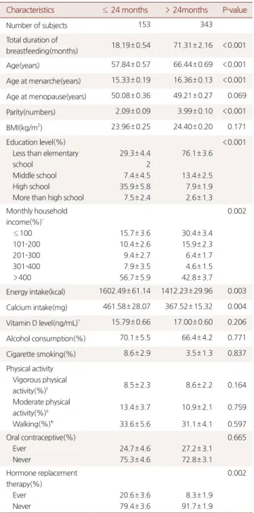 Table 1. Baseline characteristics of the study participants according to  the groups of total duration of breast feeding*