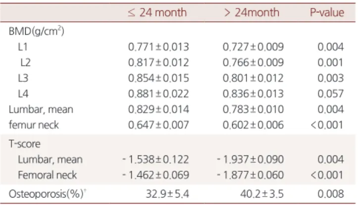 Table 3. Correlates of osteoporosis among postmenopausal women(95% 