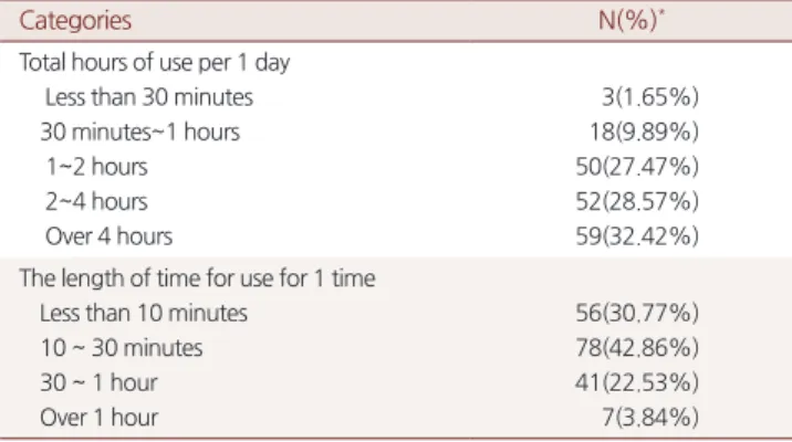 Table 2. Smartphone usage hours of participants 