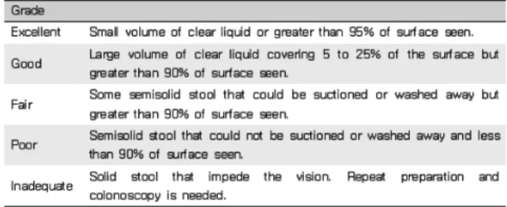 Figure 1. Aronchick Bowel Preparation Scale 