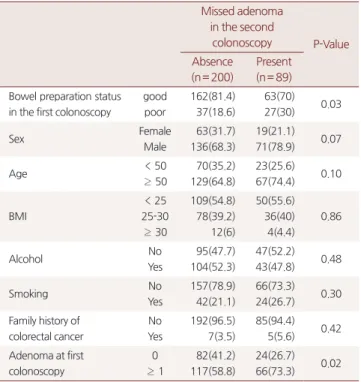 Table 2. Comparison with characteristics of study population Missed adenoma  in the second  colonoscopy P-Value Absence (n= 200) Present(n= 89) Bowel preparation status 