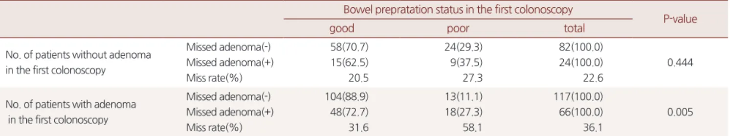 Table 5. Comparison with adenoma miss rate of patients under different bowel preparation status and follow-up interval Bowel prepratation status in the first colonoscopy