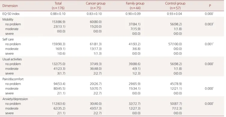 Table 4. Multiple linear regression on the EQ-5D index in each group