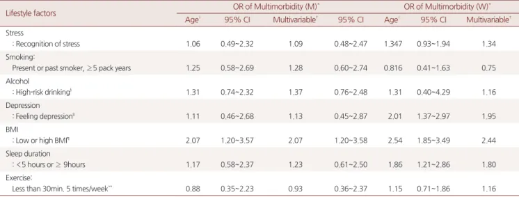 Table 4. Age adjusted odds and multivariable-adjusted odds (adjusted for age, family income, education, and meriatal status) of multimorbidity(3 or  more chronic conditions) according to the number of healthy lifestyle factors in men and women 