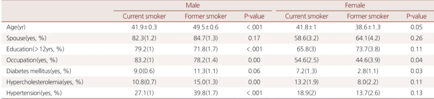Table 1. Clinical characteristics of study sample