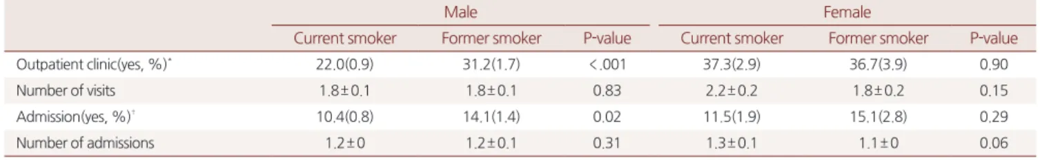 Table 4. Odds ratio for former smoking state in relation of hospital  utilization(admission*)