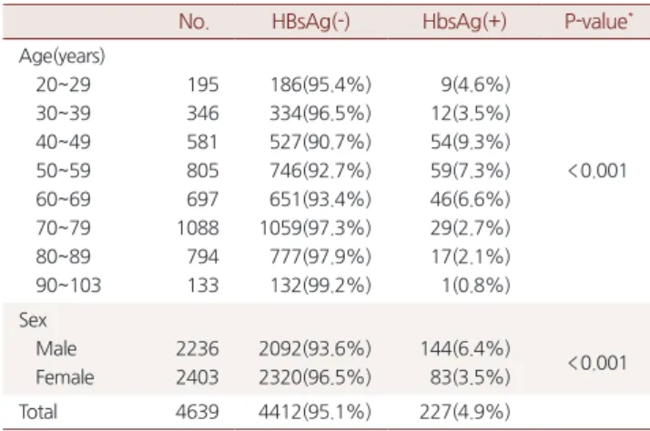 Table 4. Prevalence of AntiHBc-IgG by Age and Sex No.  AntiHBc-IgG(-) AntiHBc-IgG(+) P-value * Age(years) 20~29 30~39 40~49 50~59 60~69 70~79 80~89 90~103  1953465818056971088794133 91(46.7%)133(38.4%)225(38.7%)298(37.0%)282(40.5%)414(38.1%)339(42.7%)61(45