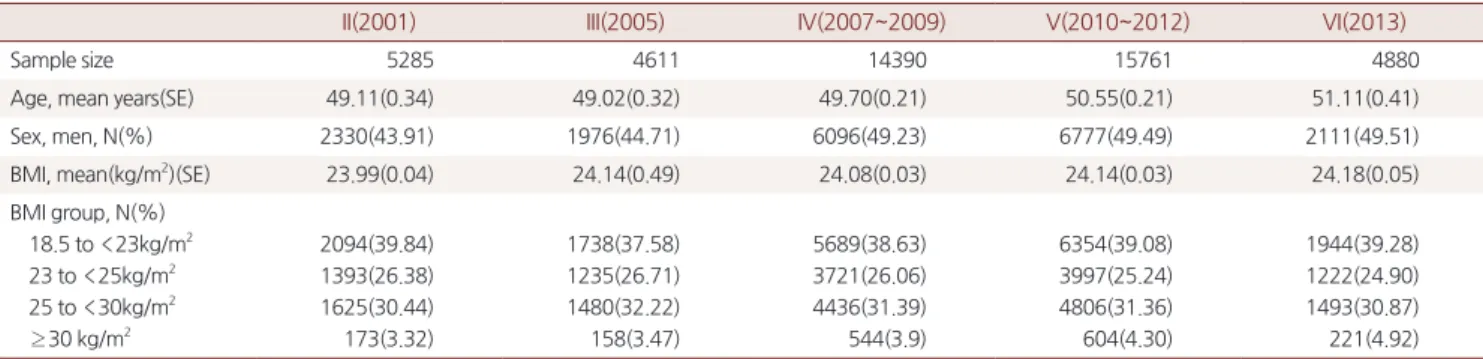 Table 1. Baseline characteristics of Korean adult aged 30 years and older, KNHANES 2001~2013