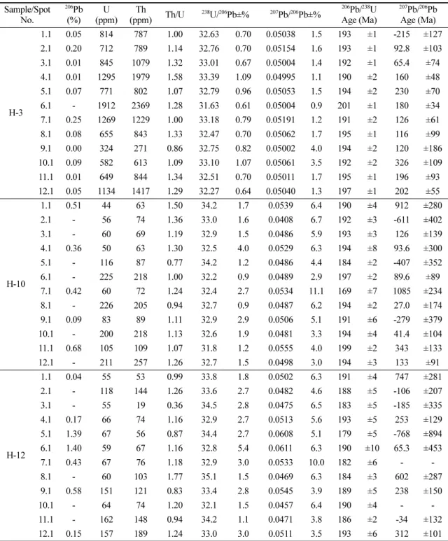 Table 2. SHRIMP U-Pb isotopic data of the analyzed zircons from rocks in the study area Sample/Spot  No