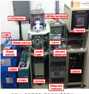 그림  1.  유도결합형  플라즈마  중합장치 Fig.  1  ICP-plasma  polymerization  equipment