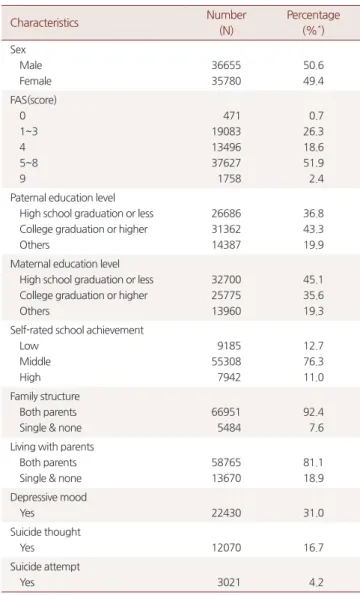 Table 1. General characteristics of subjects