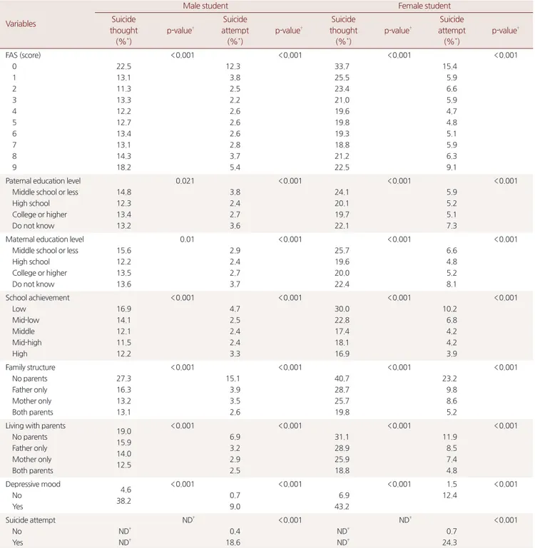 Table 2. Proportion of suicide behavior in each cluster of socio-environmental factor