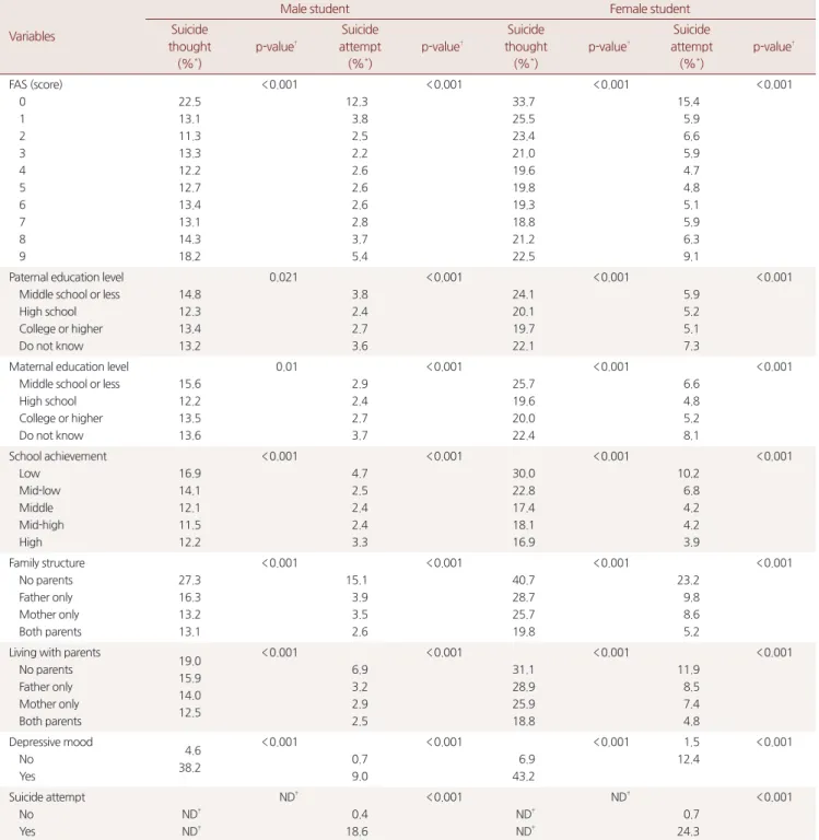 Table 2. Proportion of suicide behavior in each cluster of socio-environmental factor
