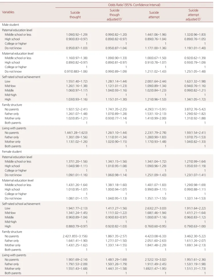 Table 4. Comparing odds ratios for suicide behavior with influence of depressive mood