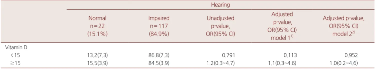 Table 4. Vitamin D concentration according to the hearing status in elderly women