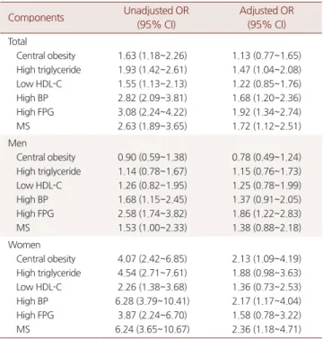 Table 4. Odds ratios of high CAVI (CAVI≥8) according to metabolic  syndrome and its components