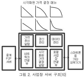 그림  2.  사업장  서버  구조[10]