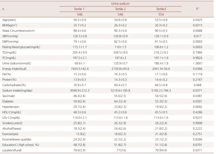 Table 1. Baseline characteristics of study population and comparison of variations by urine sodium*