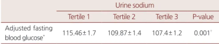 Table 2. Difference of fasting blood glucose by urine sodium after  adjusted with related factors