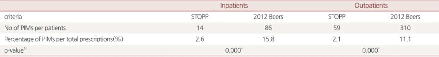 Table 6. Comparison between 2012 Beers criteria and STOPP in identifying PIMs
