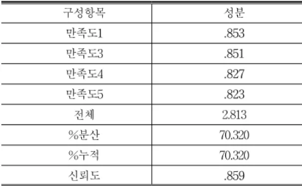 Table  3-2.  Variables  of  the  previous  business  component  factor  analysis  and  reliability  analysis