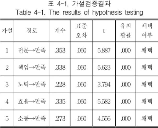 표  4-1.  가설검증결과