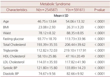 Table 2. Classification of Alcohol consumption Non-drinker 