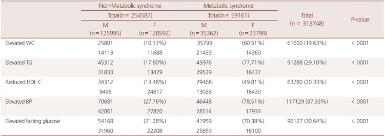 Table 5. The prevalence of the metabolic syndrome and its component abnormalities in men and women