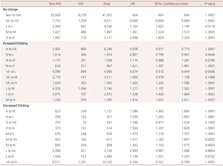 Table 10. Relationship of Drinking change &amp; MS prevalence and Odds ratio*