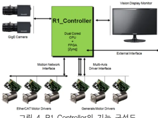 그림  3.  Robot  Mind  Controller  구성 Fig.  3  Configuration  of  Robot  mind  controller