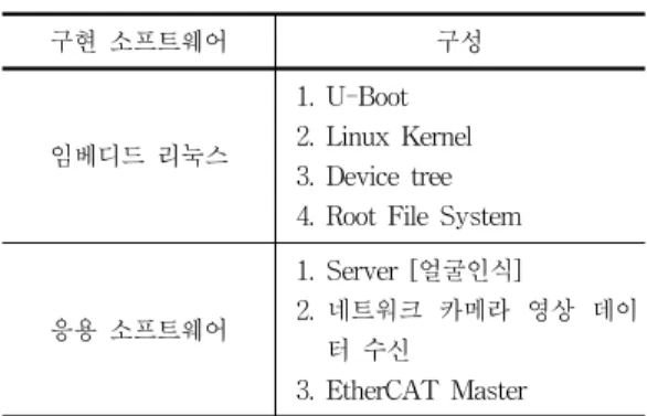 그림  7.  구현된  R1_Controller  모듈 Fig.  7  Implemented  R1_Controller  module