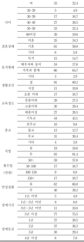 표  1.  대상자의  일반적  특성 Table  1.  General  characteristics  of  subjects