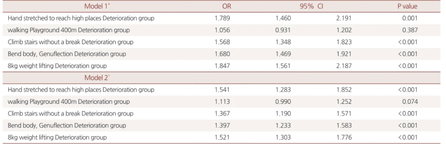 Table 2.  Effect of Physical function deterioration on fall risk by logistic regression analysis 