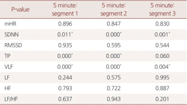 Table 2. P-value of measured data for 3 and 5 minutes of HRV.