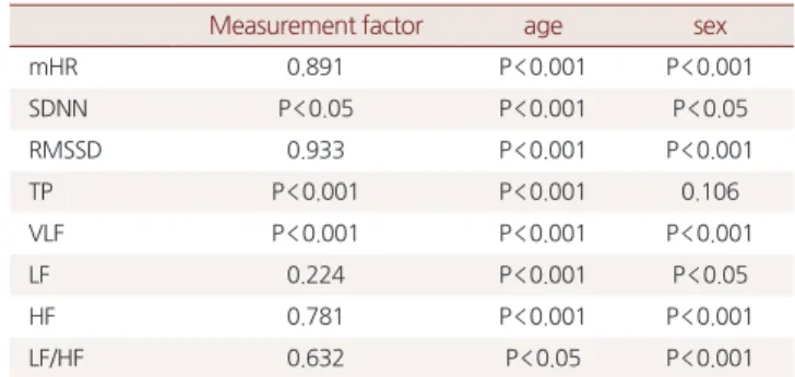 Table 5. Analysis of covariance(ANCOVA), adjusted age and sex factor  with 3 and 5 minutes