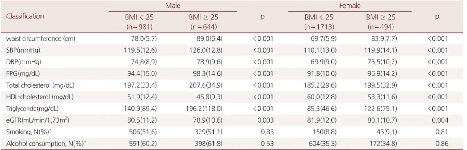 Table 1. Comparison between the risk factors of kidney disease and eGFR according to BMI
