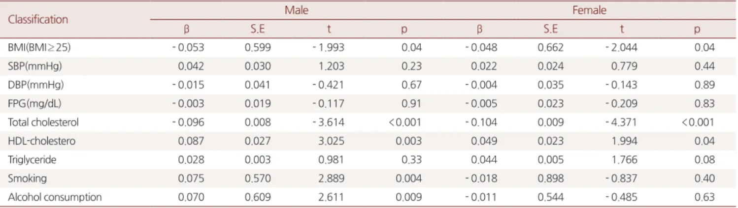 Table 4. Multiple regression analysis of the risk factors of kidney disease, eGFR and waist circumference
