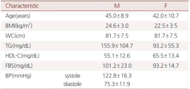 Table 3. Comparisons between study and control group with reflux  esophagitis