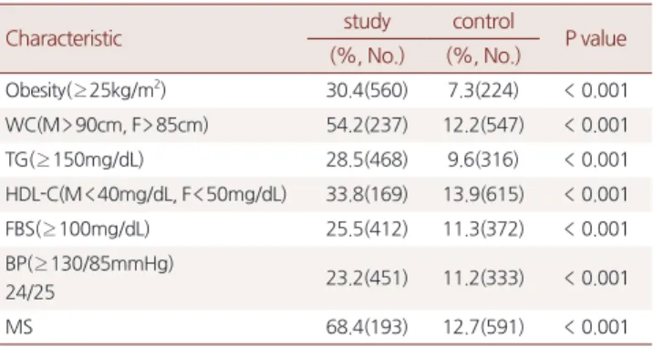 Table 5. Comparisons between study and control group with reflux  esophagitis &amp; NAFLD