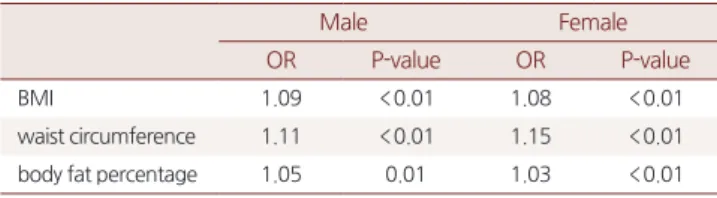Table 3-1. Associations between metabolic syndrome and BMI,  waist circumference, and body fat percentage by Logistic Regression  (Univariate Analysis) 　 　 Male Female OR P-value OR P-value BMI 1.43 &lt; 0.01 1.49 &lt; 0.01 waist circumference 1.16 &lt; 0.