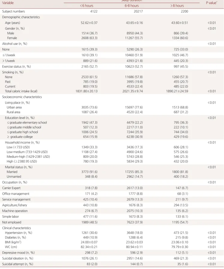 Table 1. Characteristics between participants according to the sleep duration