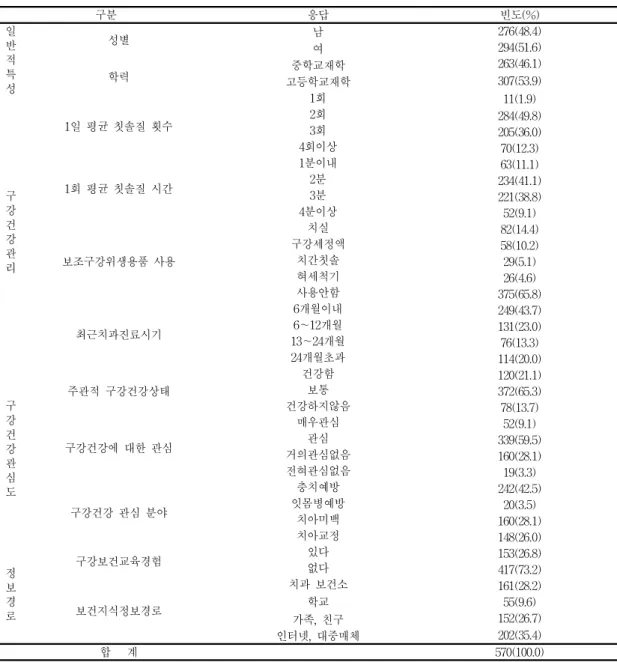 Table  1.  The  general  characteristics  of  the  study  subjects,  and  oral  health  care,  the  degree  of  concern,  and  oral  knowledge  acquisition