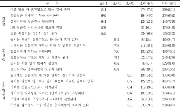표  2.  연구대상자의  구강건강지식  요인분석