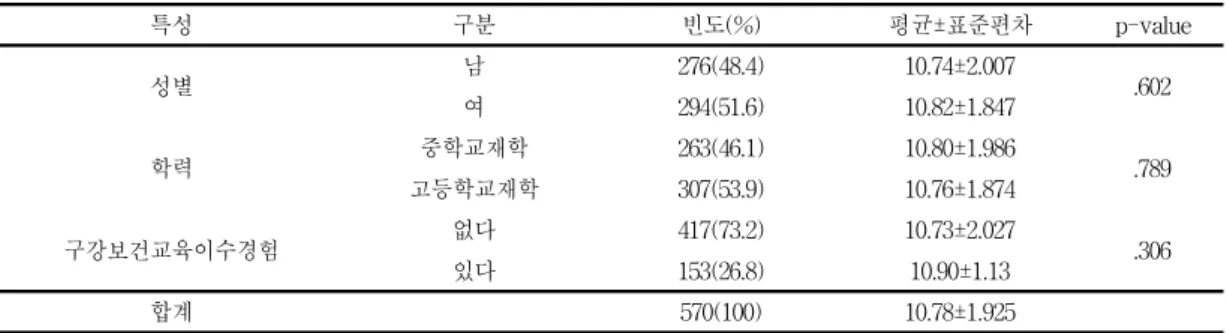 Table  3.  The  general  characteristics  of  the  study  subjects  and  oral  health  education  according  to  the  level  of  oral  health  knowledge