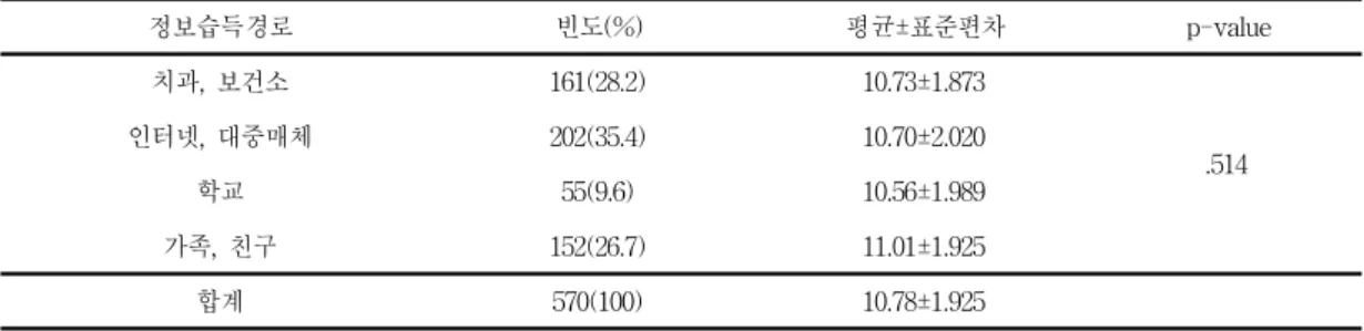 Table  5.  Acquisition  of  oral  health  information,  the  study  subjects  and  the  level  of  oral  health  knowledge  and  relevance.집단을  ‘하’로  설정하여  성별,  학력  및  구강보건교육이수경험과  교차분석(Chi-square  test)을  이용하여  비교한  결과  성별에  따른  지식수준  차이는p<0.602로  나타났으