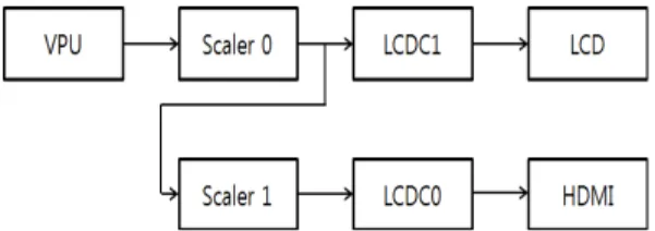 그림  2.  2개의  디스플레이  영상출력  구조 Fig.  2  The  image  output  structures  about  two  display 